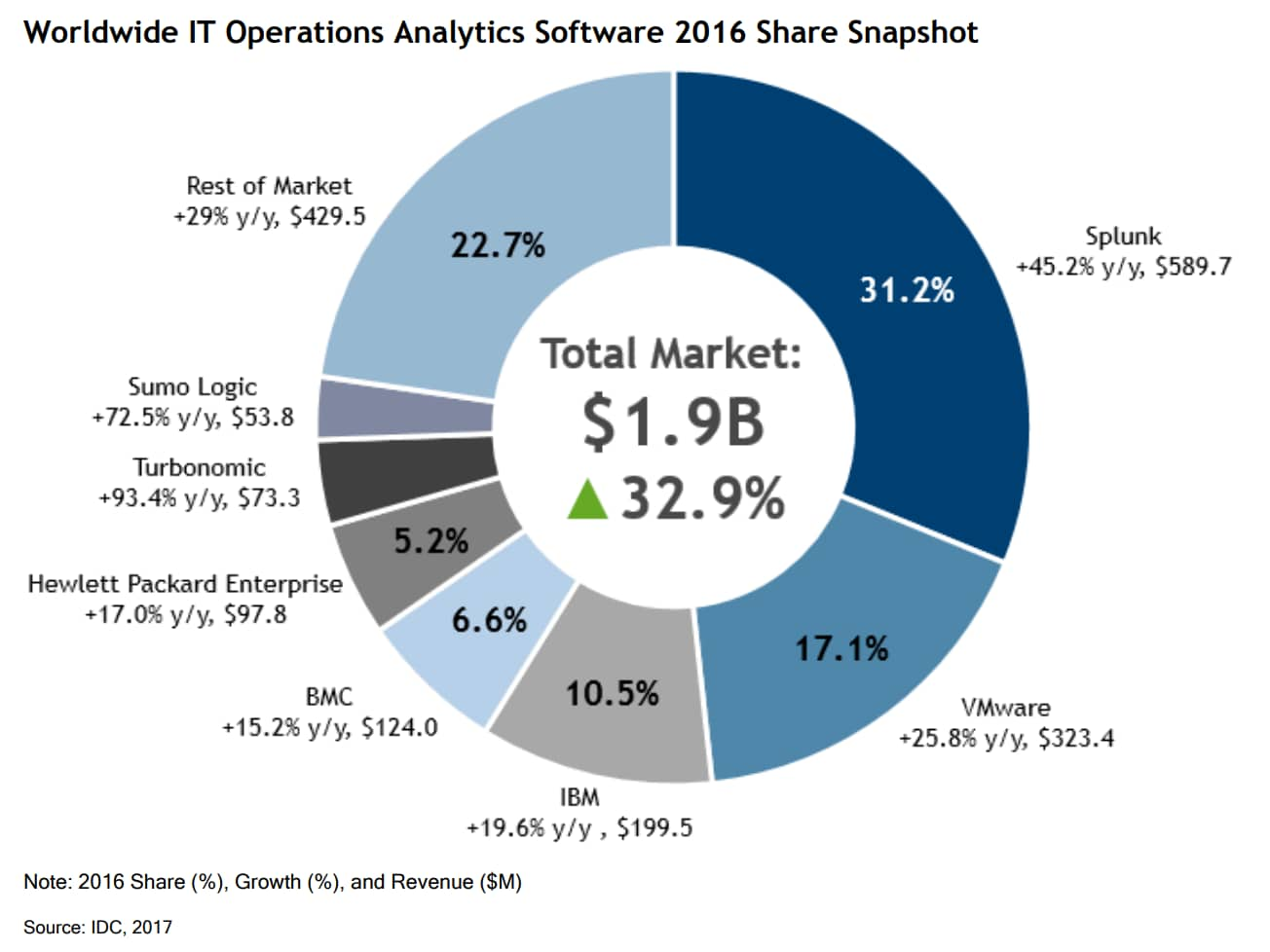 AIOps, Machine Learning and the New Era of IT