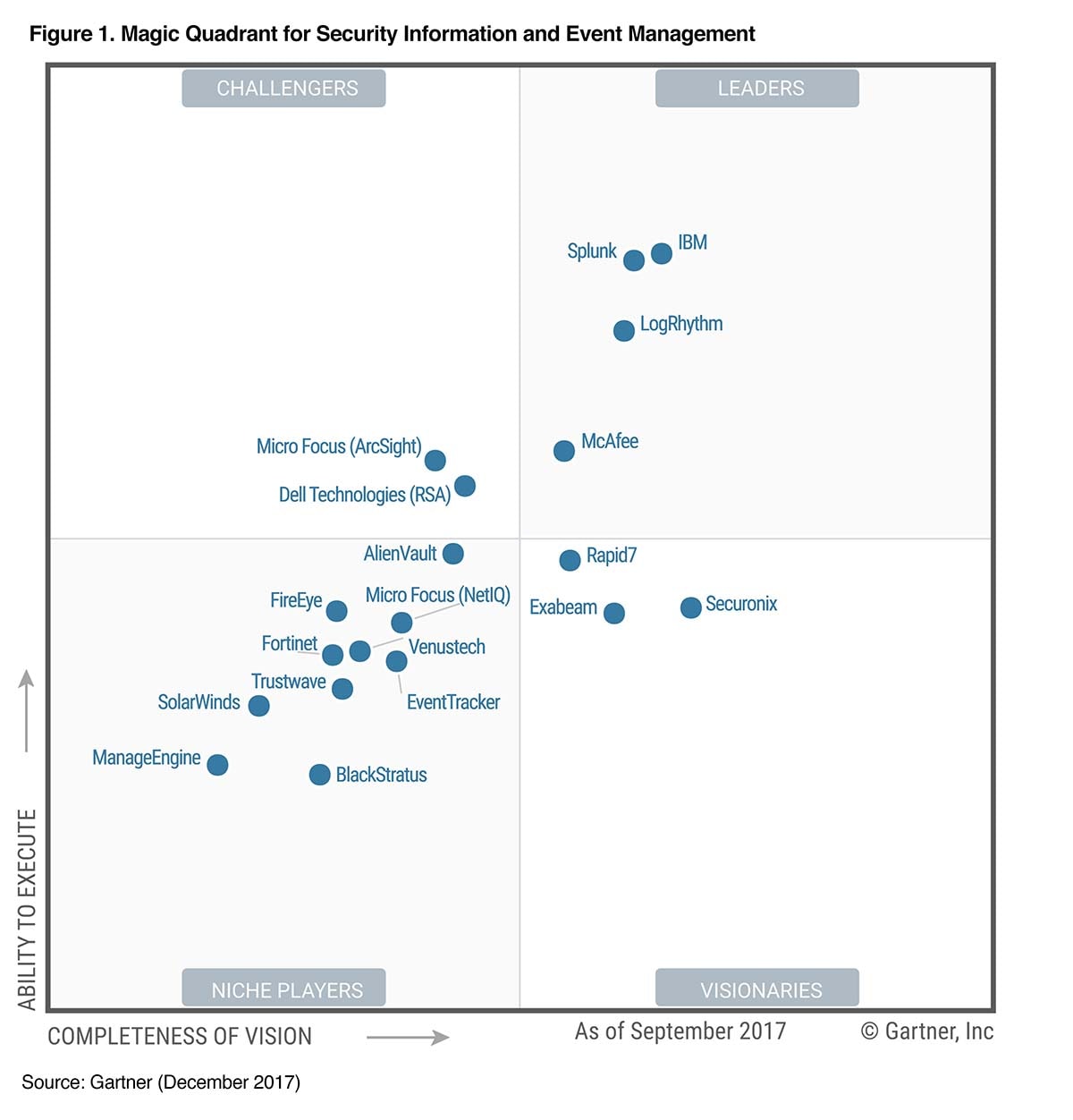 Splunk Named a Leader in Gartner SIEM Magic Quadrant for the Fifth