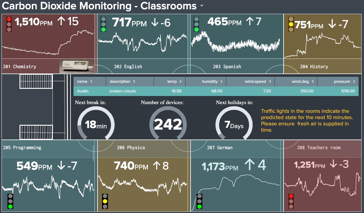 CO2-monitoring classroom