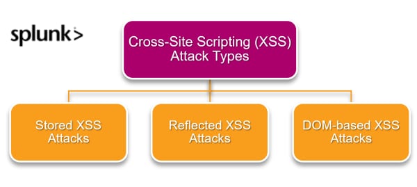 XSS (Cross-Site Scripting) – Methodology and Solutions