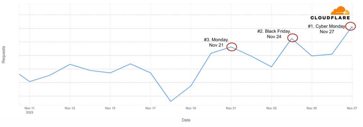 Chart depicting the daily HTTP Requests for Cloudflare year 2023