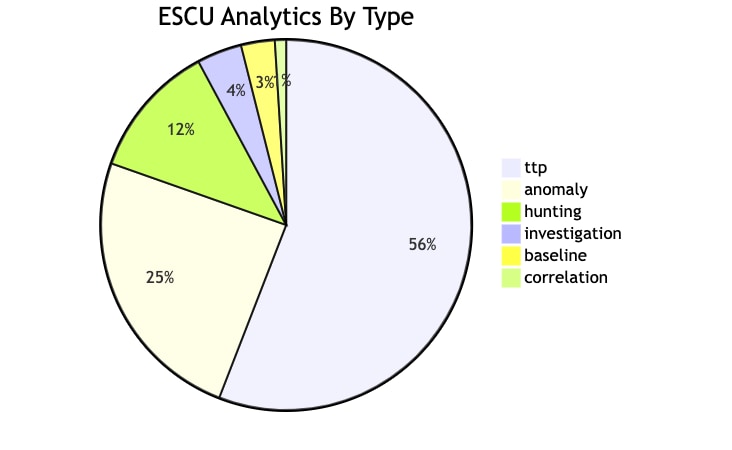 ESCU Analytics by Type pie chart