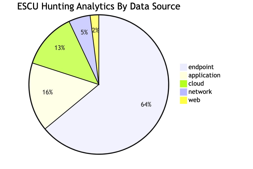 ESCU Hunting Detections By Data Source