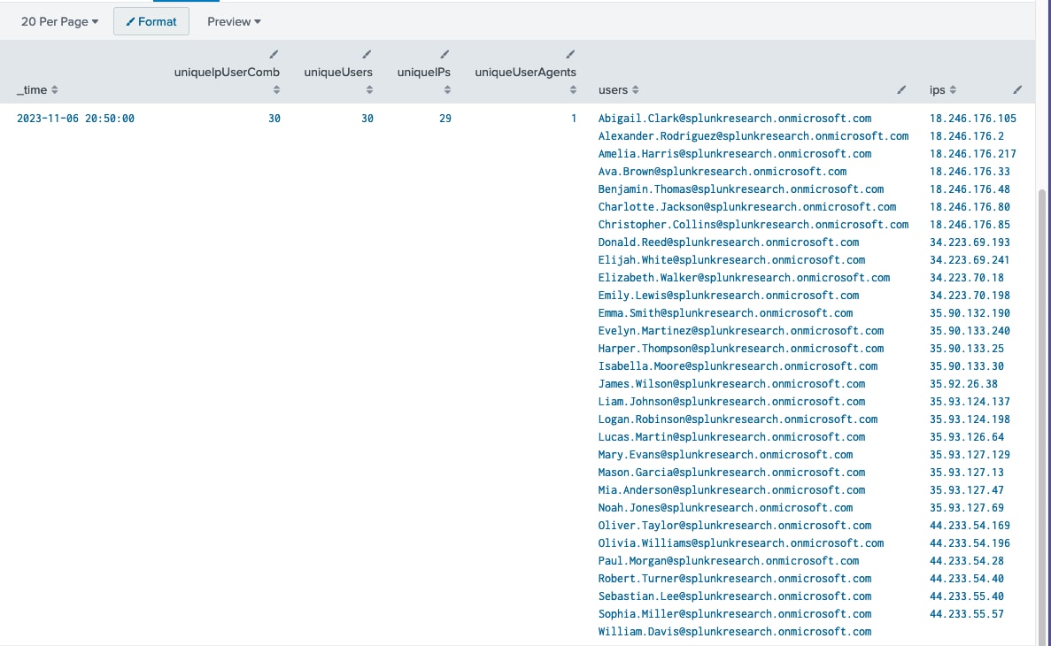 Azure AD Multi-Source Failed Authentications Spike
