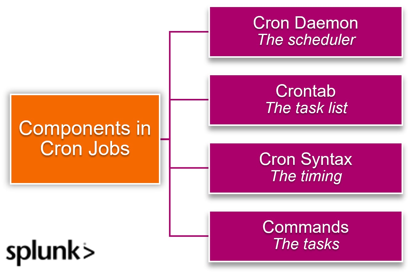 Components in cron jobs