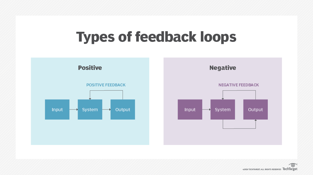 Types of feedback loops