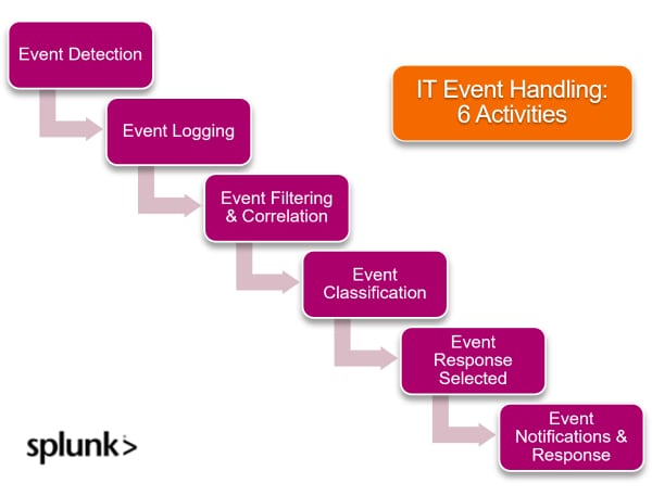 IT event handling activities