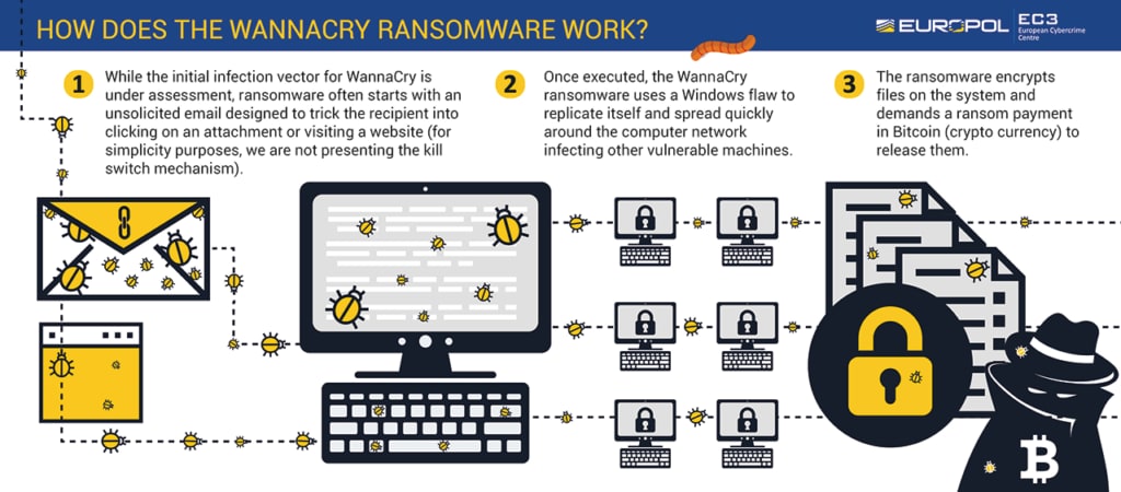 Wannacry ransomware steps explanation