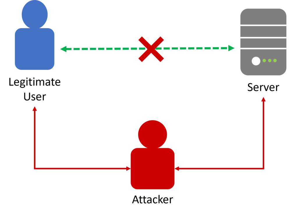 Man in the middle attack diagram