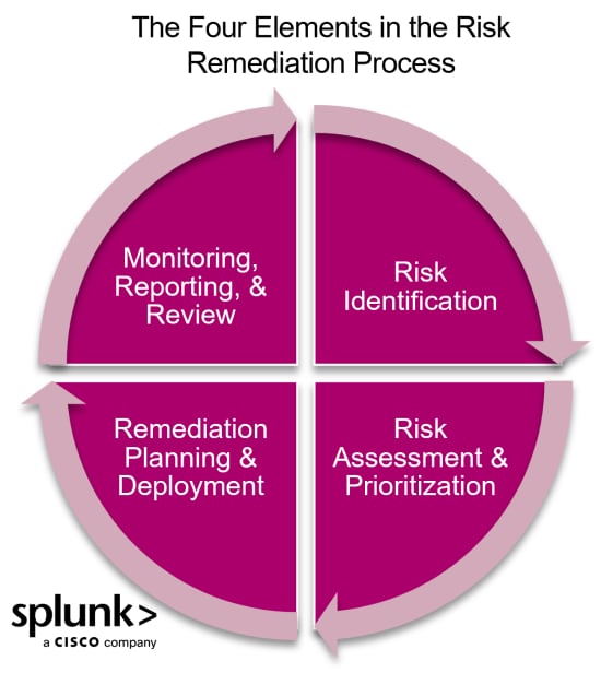 Process of risk remediation 