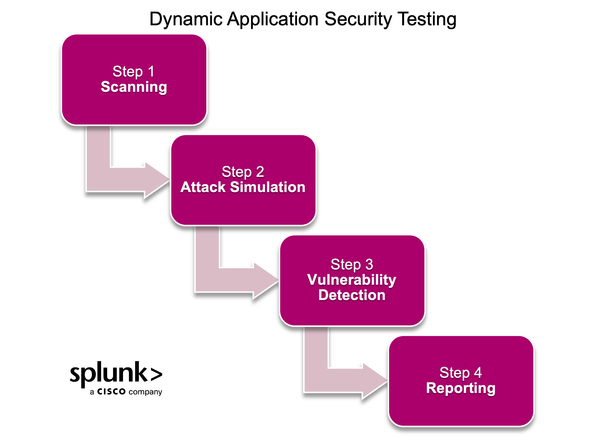 Dynamic Application Security Testing Steps