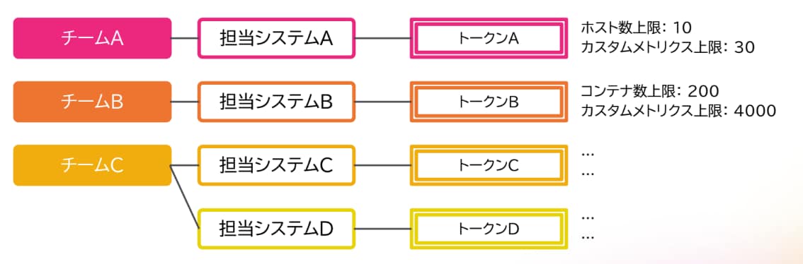 アクセストークン管理のあり方