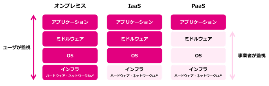 クラウド監視とオンプレミス監視の違い