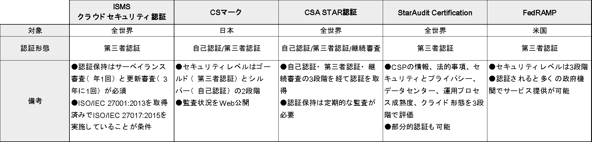 クラウドサービスの安全性を表すセキュリティ基準