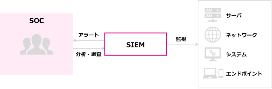 SIEMによるSOCの強化