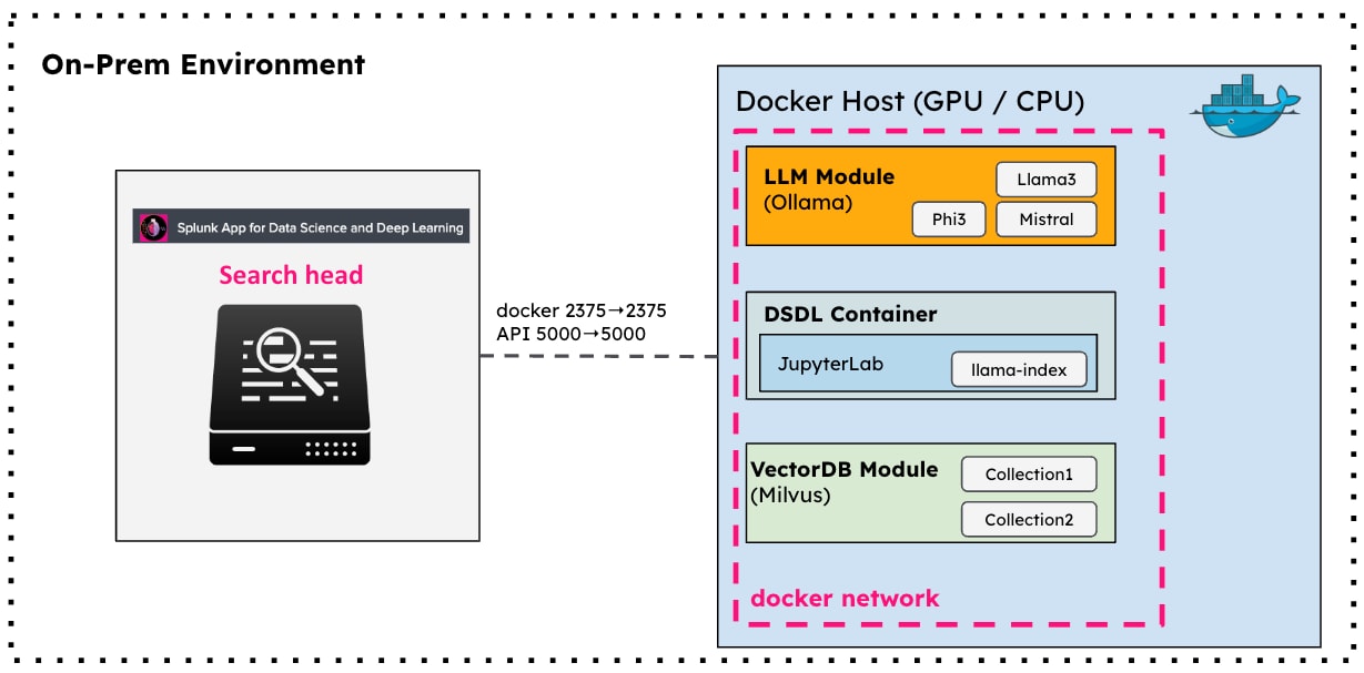 on-premise LLM-RAG system