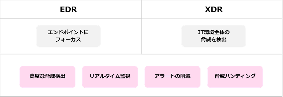 XDRとEDRの共通点