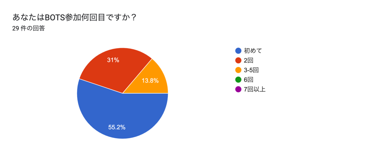 参加回数の回答結果