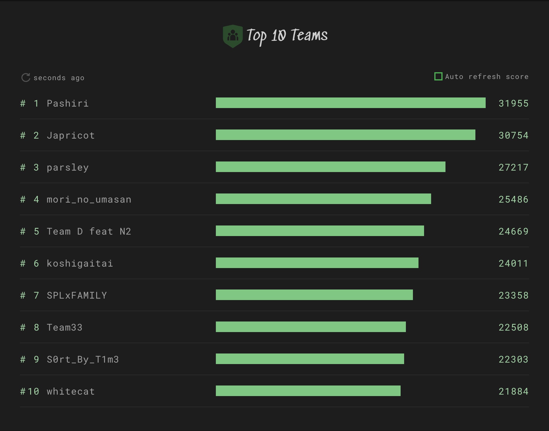 上位10チーム