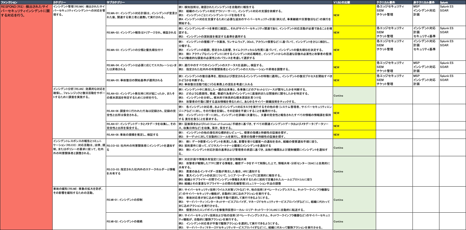 インシデント対応プラン