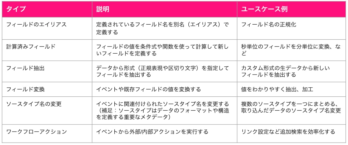 フィールドタイプの説明とユースケース例