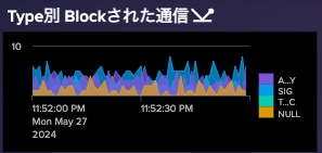 Type別Blockされた通信