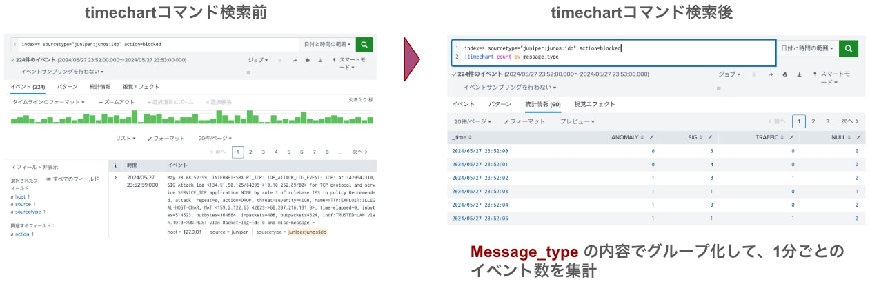 timechartコマンドの検索前後の結果