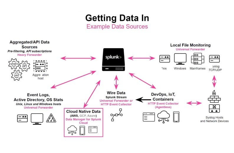 splunk cloud free trial