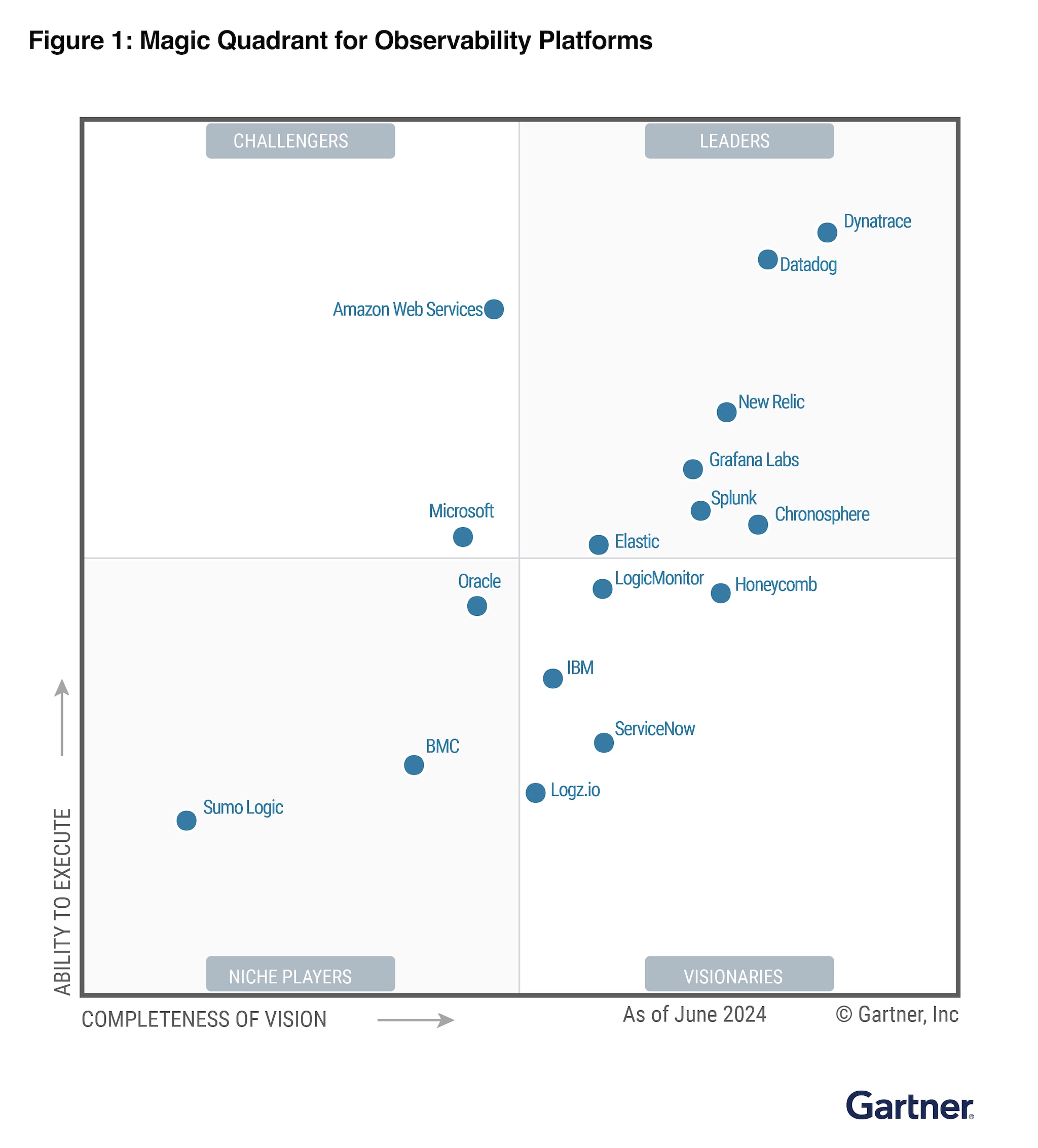 gartner-magic-quadrant-for-o11y-platforms-figure-2