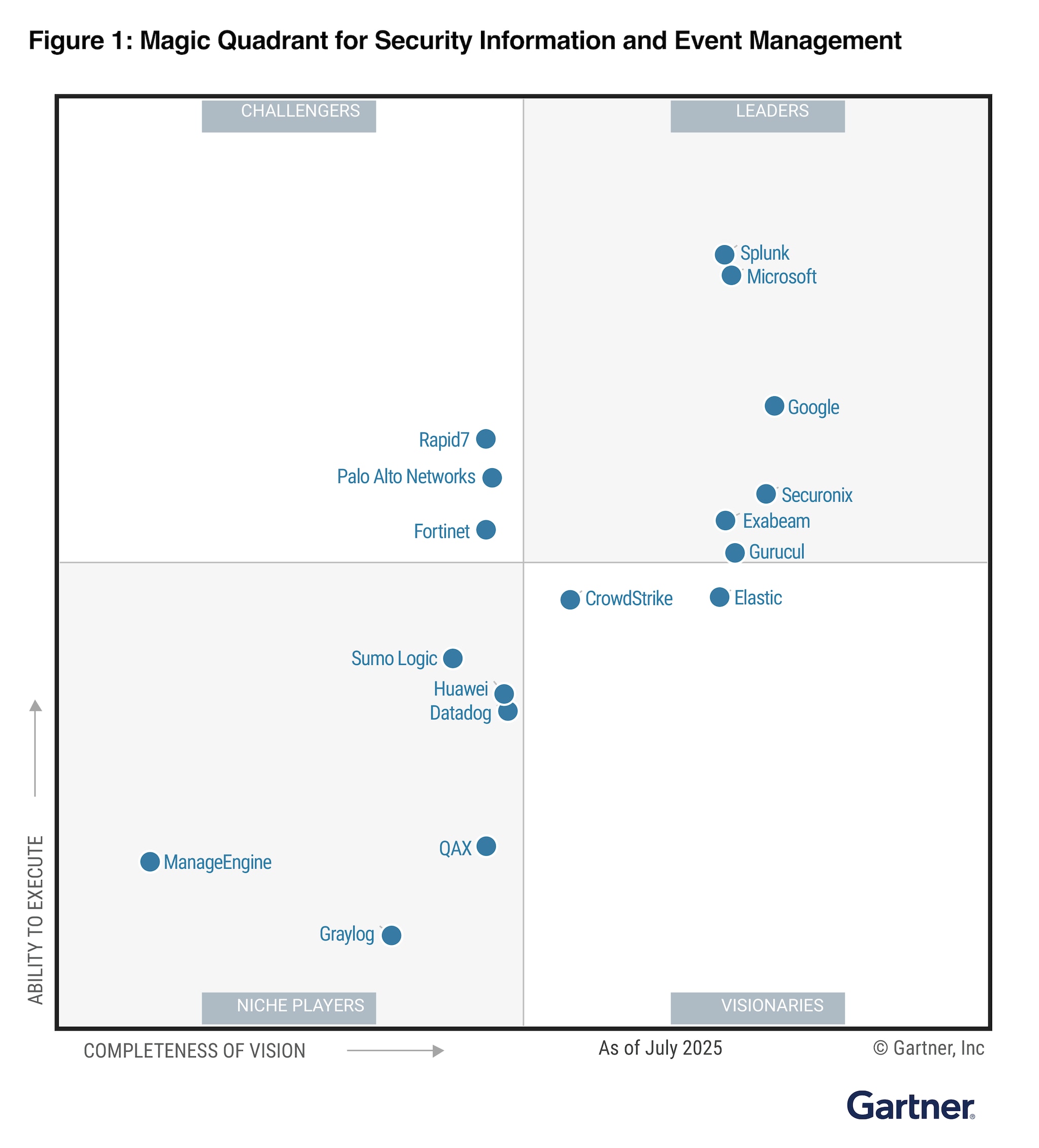 gartner-siem-magic-quadrant-2025