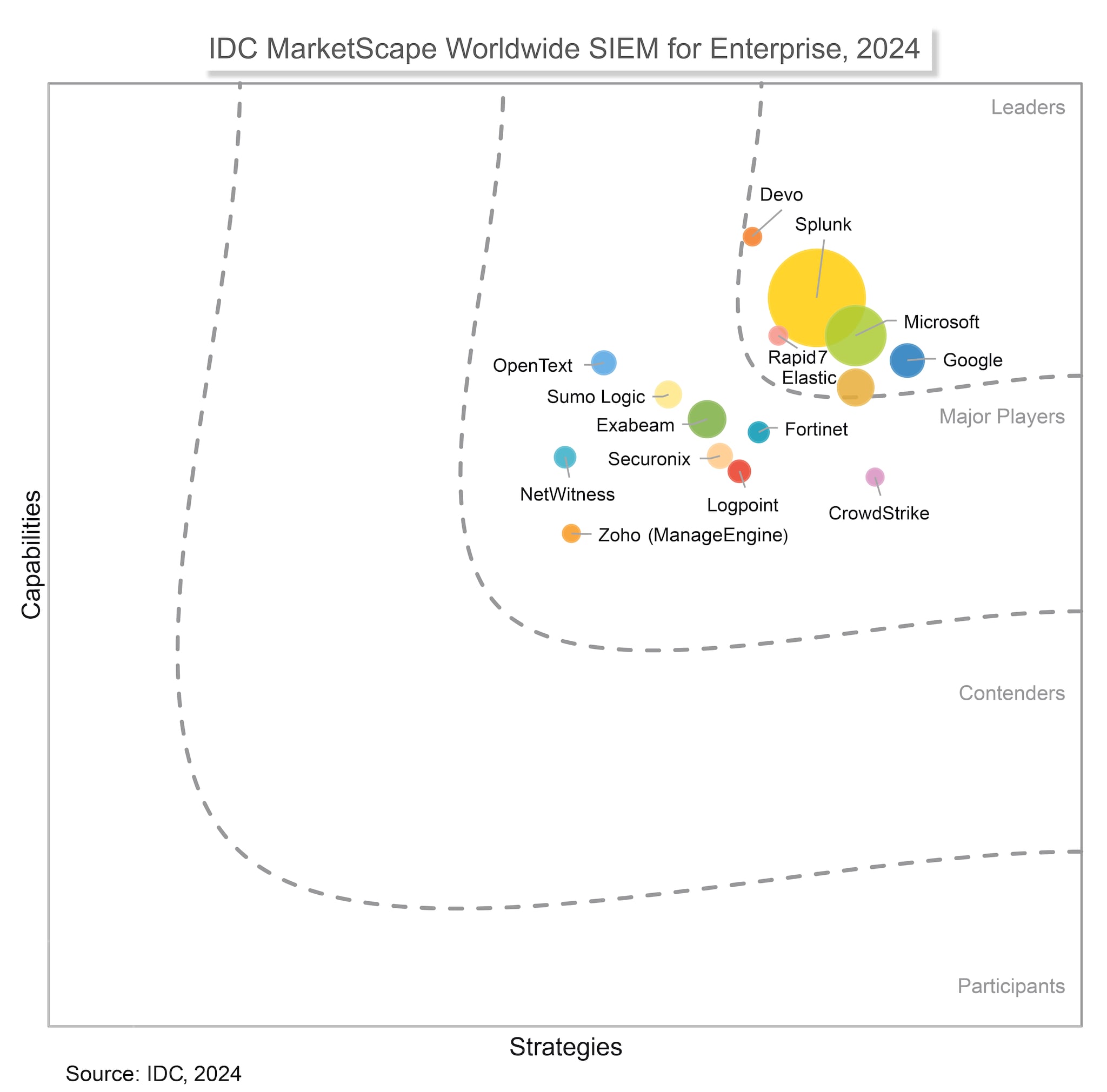 IDC MarketScape: Worldwide SIEM for Enterprise 2024 Vendor Assessment