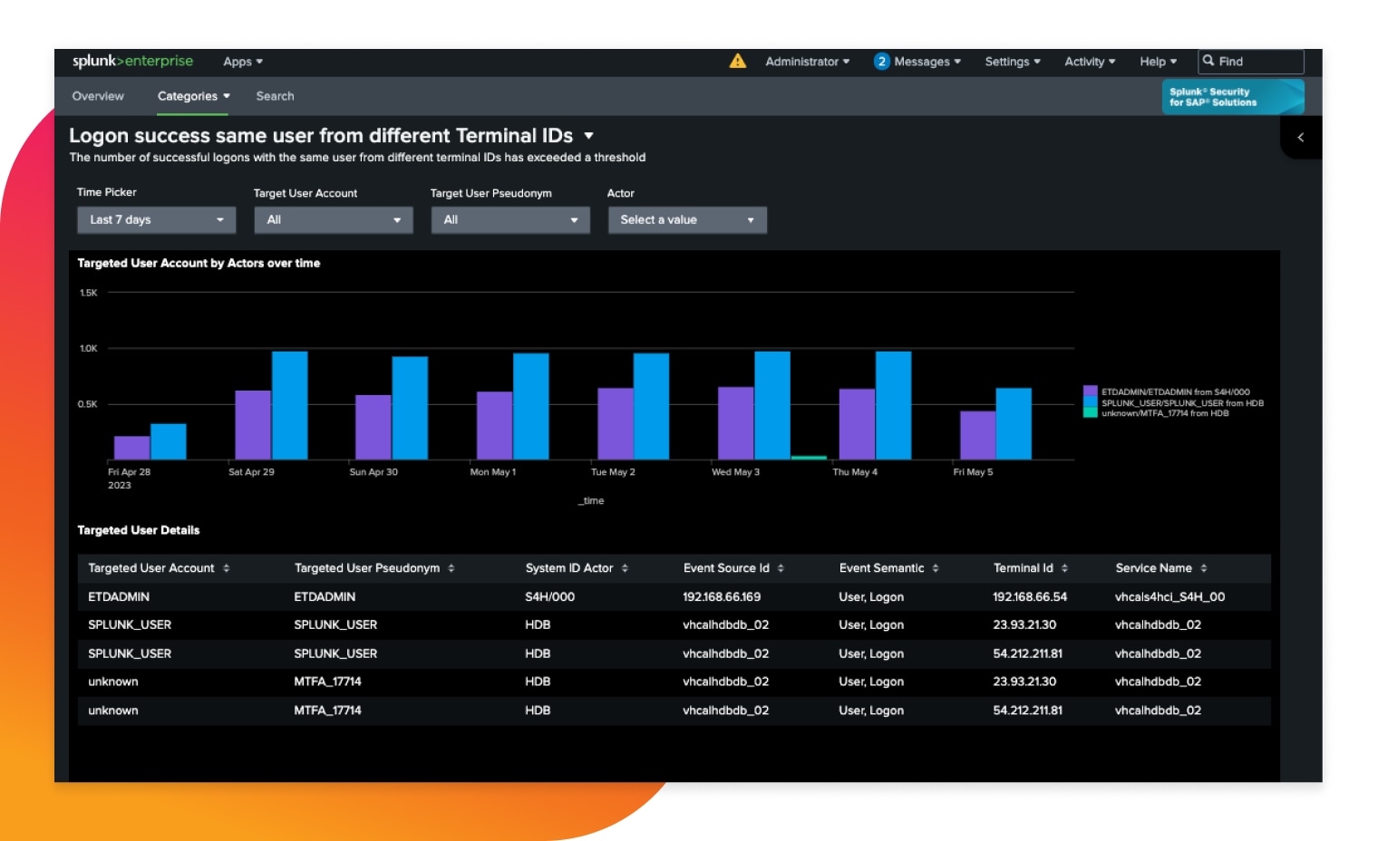 Dashboard view showing logon success by the same user from different Terminal IDs over seven days