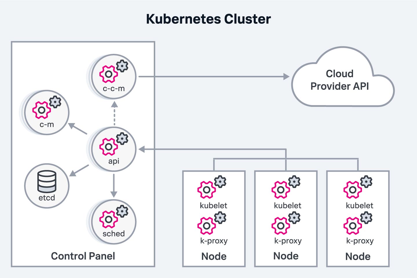 コンポーネントと連携するKubernetesクラスターの図