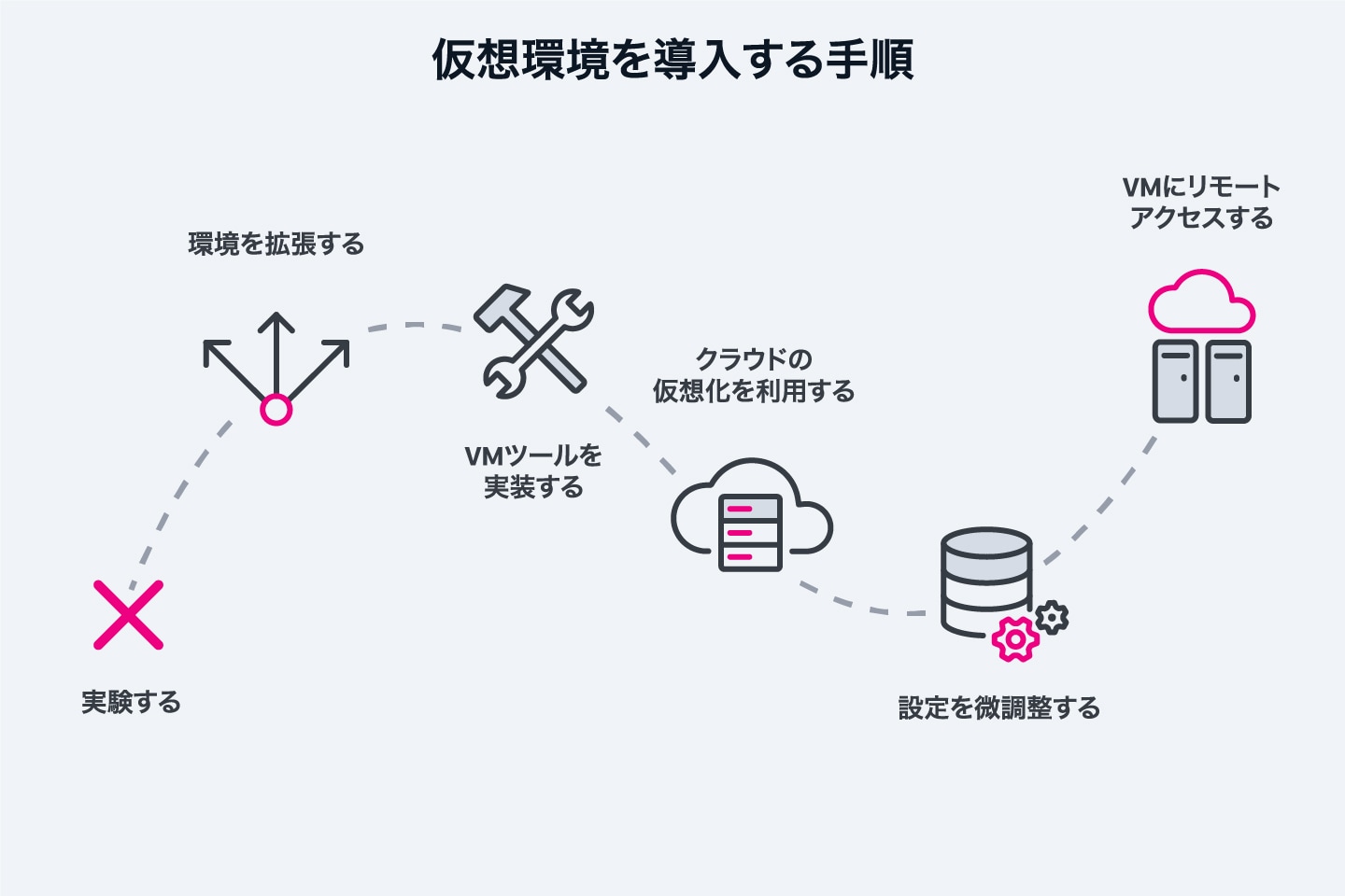 仮想環境を導入する手順